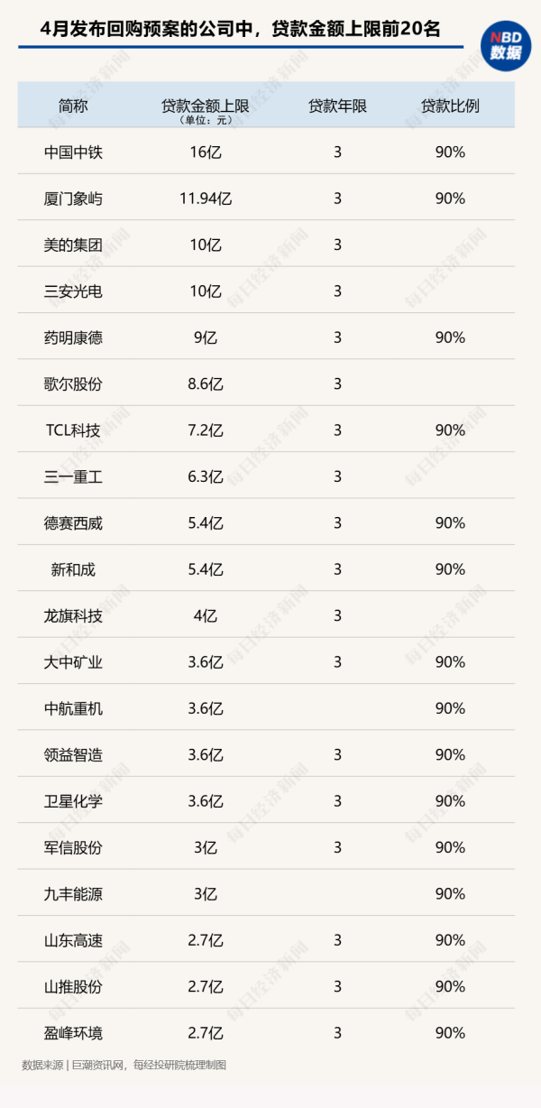 中银两融 A股回购月榜：4月官宣回购计划公司环比大增超4倍，拟回购金额上限超700亿元！紫金矿业三天扫货10亿元